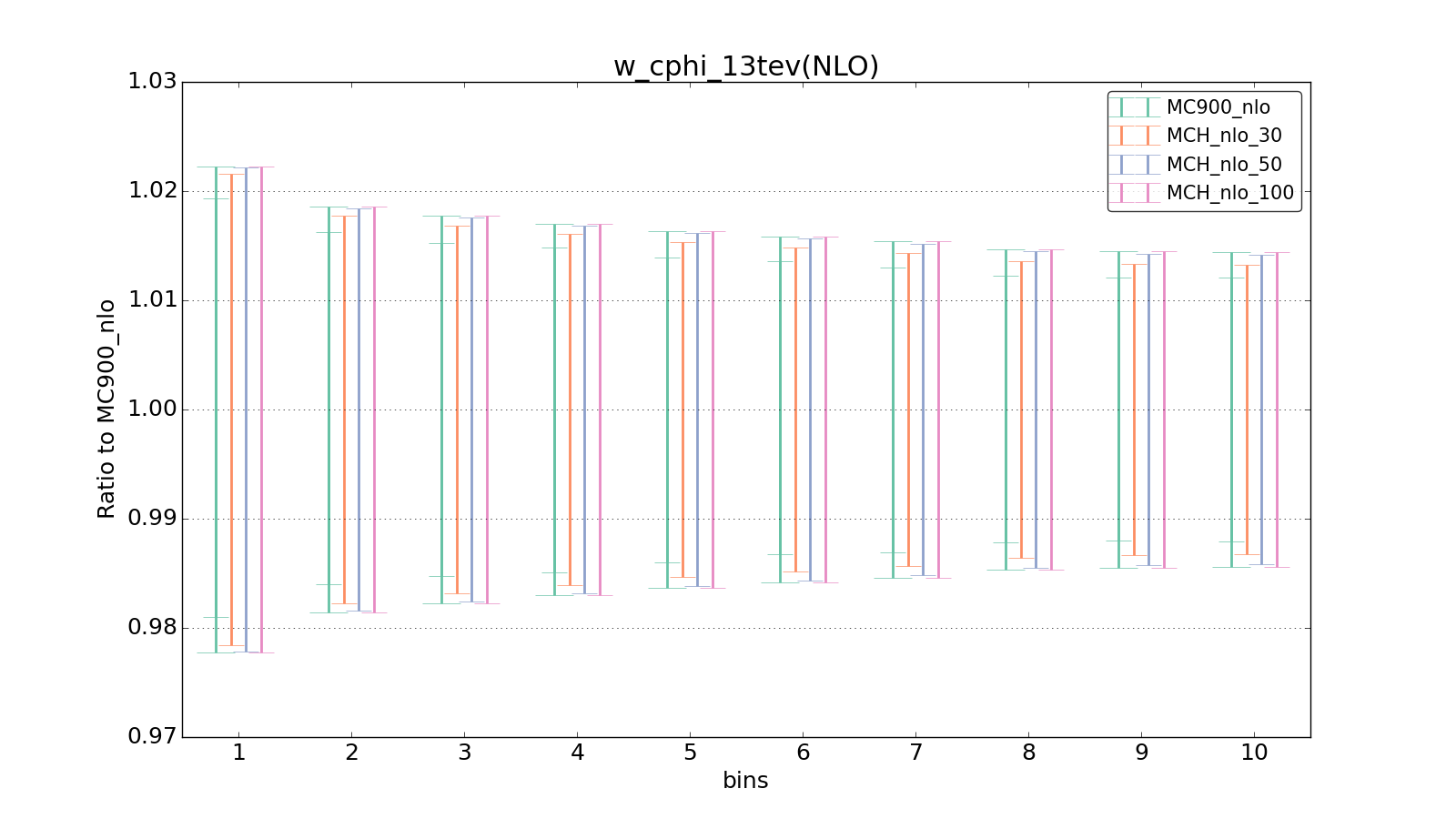 figure plots/pheno_new/NLO/ciplot_w_cphi_13tev(NLO).png