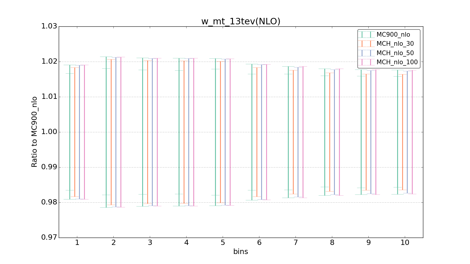 figure plots/pheno_new/NLO/ciplot_w_mt_13tev(NLO).png
