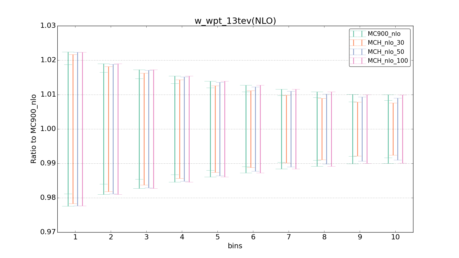 figure plots/pheno_new/NLO/ciplot_w_wpt_13tev(NLO).png