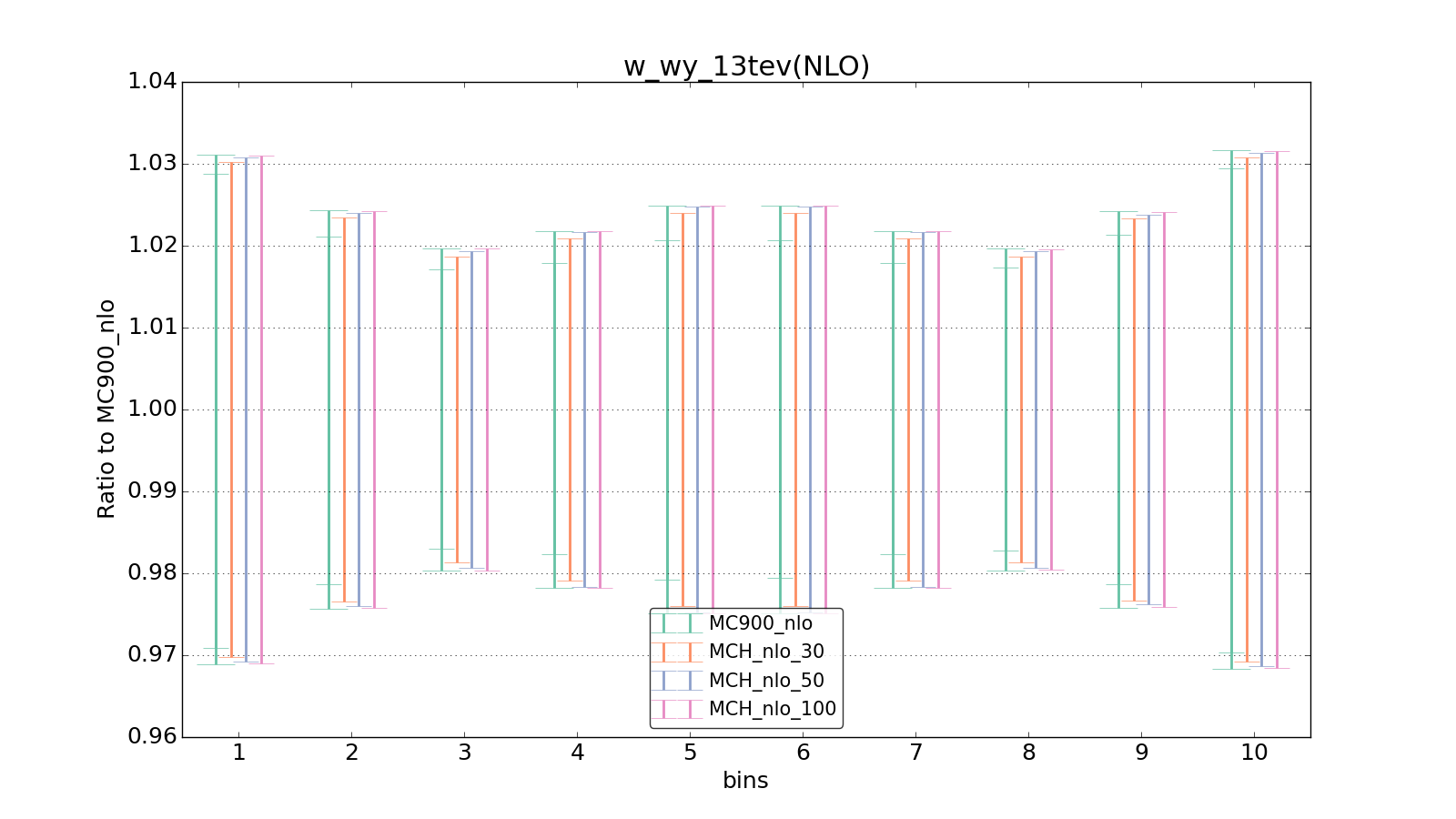figure plots/pheno_new/NLO/ciplot_w_wy_13tev(NLO).png