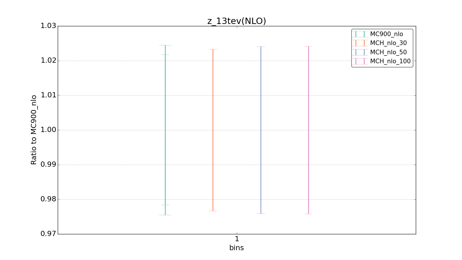 figure plots/pheno_new/NLO/ciplot_z_13tev(NLO).png