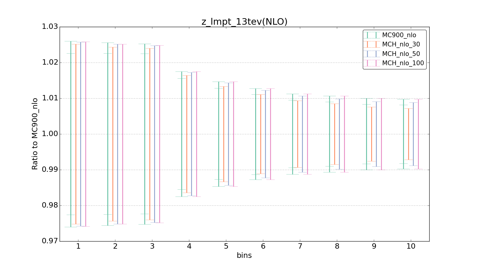 figure plots/pheno_new/NLO/ciplot_z_lmpt_13tev(NLO).png