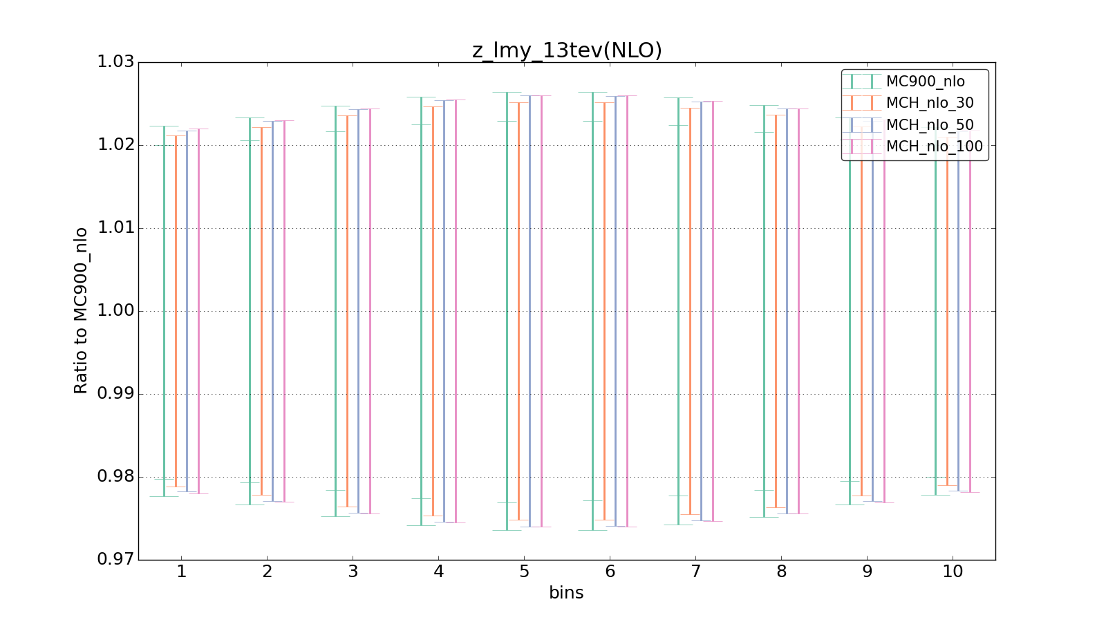figure plots/pheno_new/NLO/ciplot_z_lmy_13tev(NLO).png