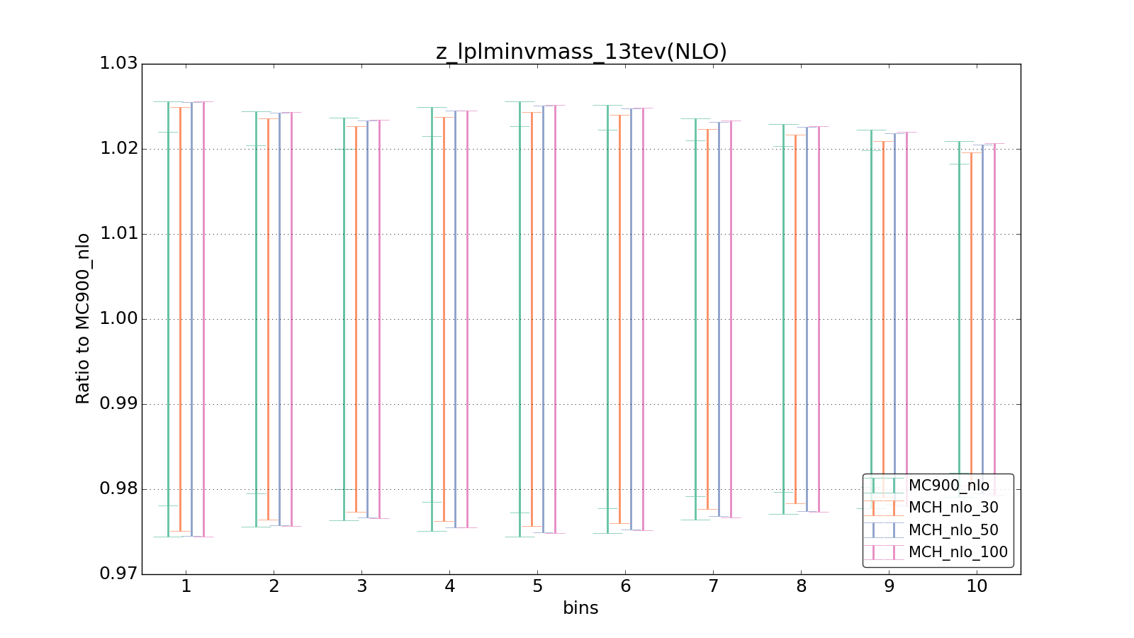 figure plots/pheno_new/NLO/ciplot_z_lplminvmass_13tev(NLO).png