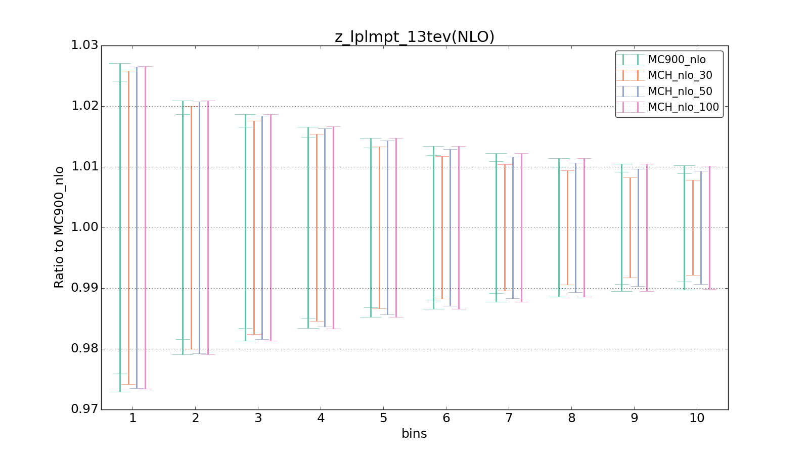 figure plots/pheno_new/NLO/ciplot_z_lplmpt_13tev(NLO).png