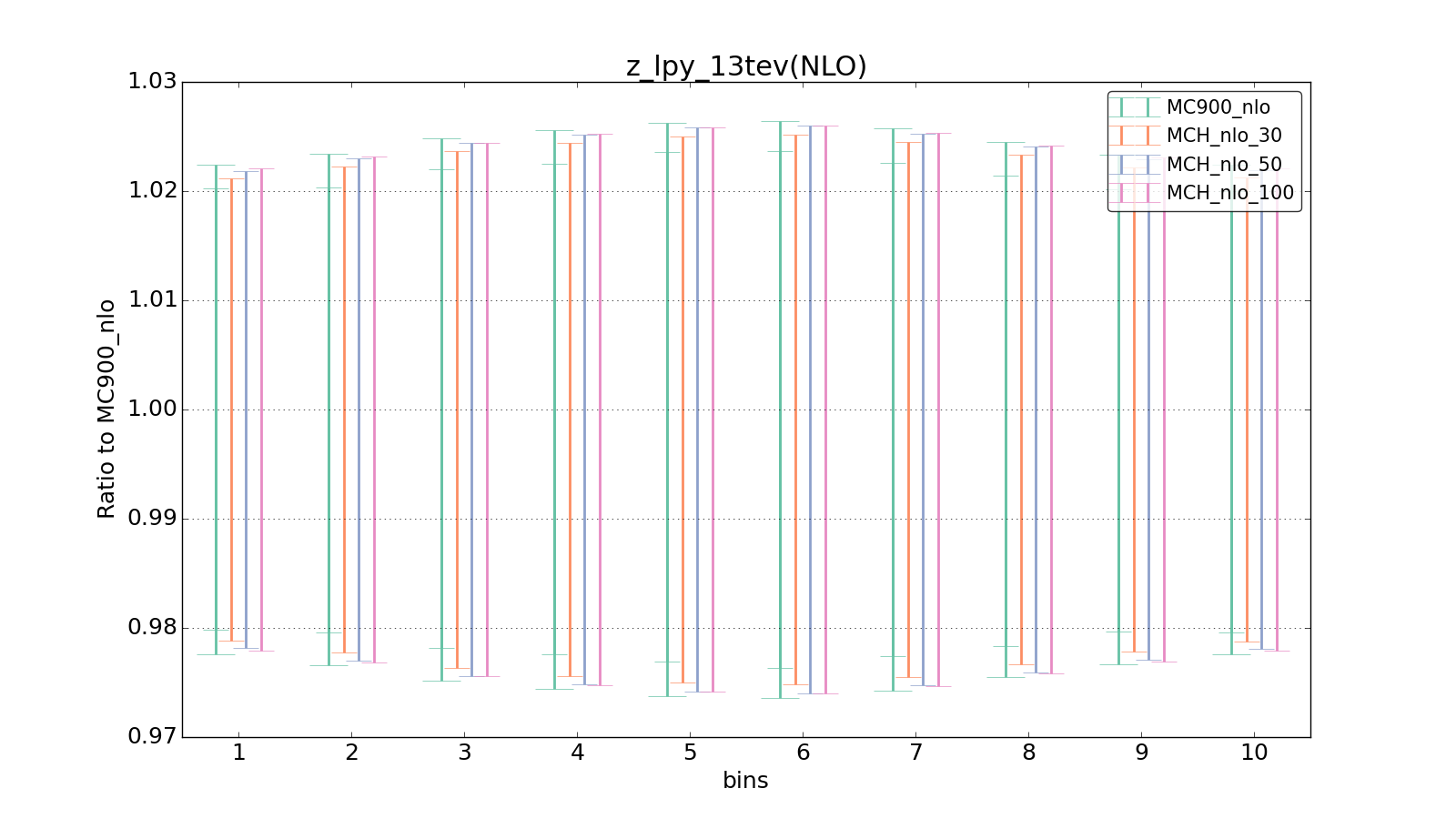 figure plots/pheno_new/NLO/ciplot_z_lpy_13tev(NLO).png