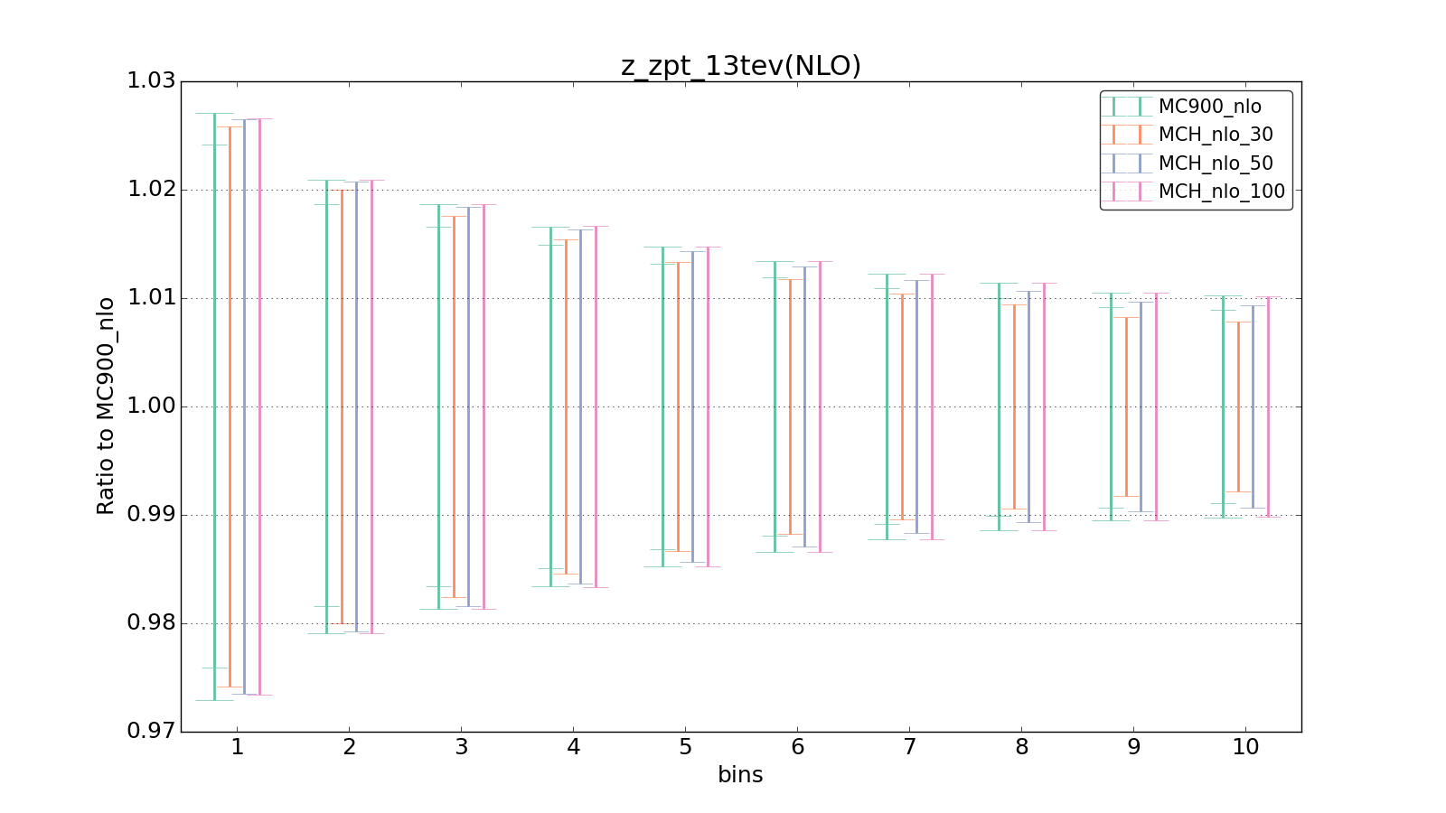 figure plots/pheno_new/NLO/ciplot_z_zpt_13tev(NLO).png