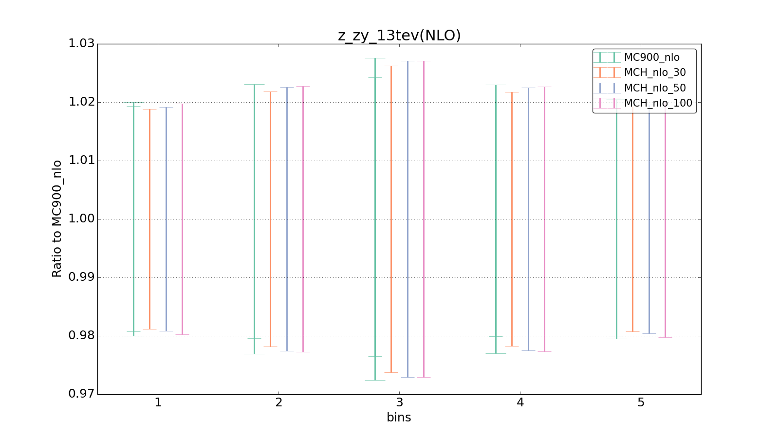 figure plots/pheno_new/NLO/ciplot_z_zy_13tev(NLO).png