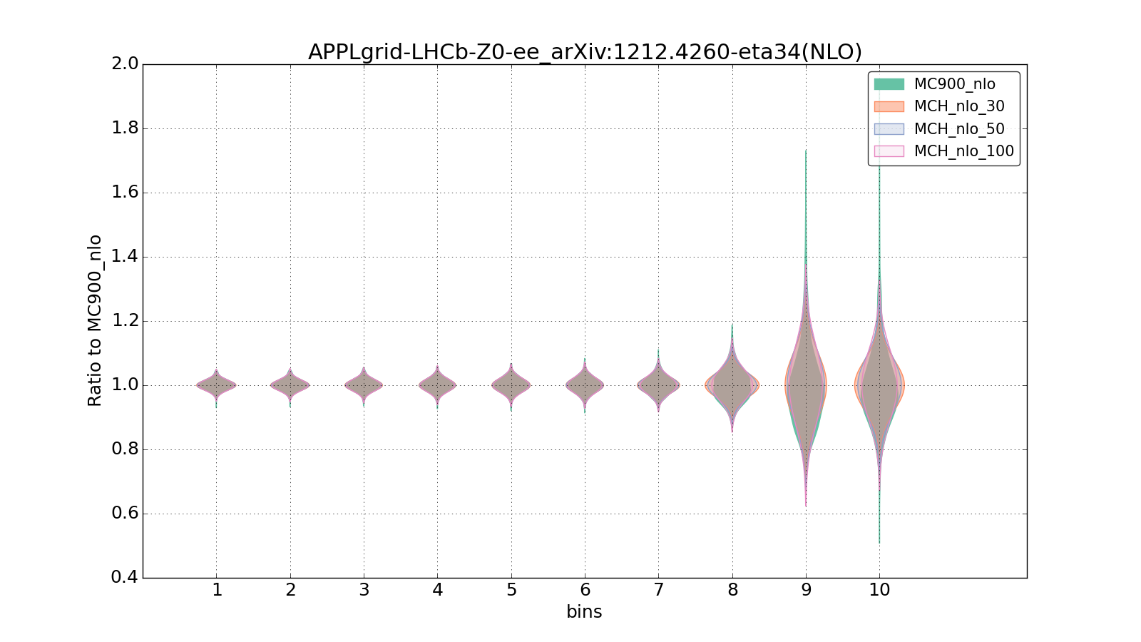 figure plots/pheno_new/NLO/violinplot_APPLgrid-LHCb-Z0-ee_arXiv:12124260-eta34(NLO).png