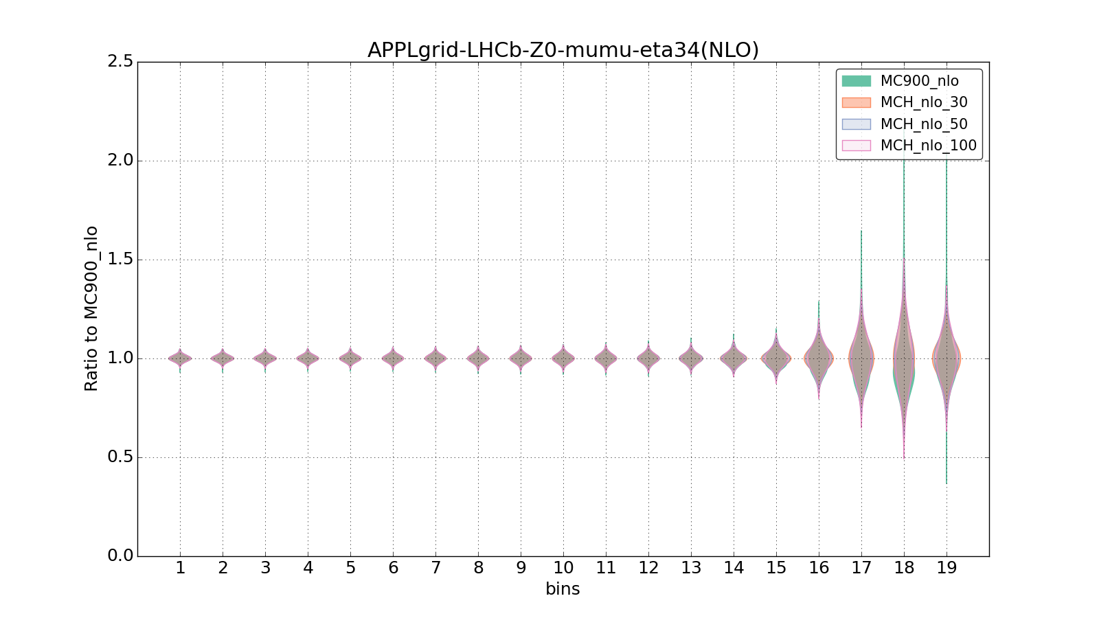 figure plots/pheno_new/NLO/violinplot_APPLgrid-LHCb-Z0-mumu-eta34(NLO).png