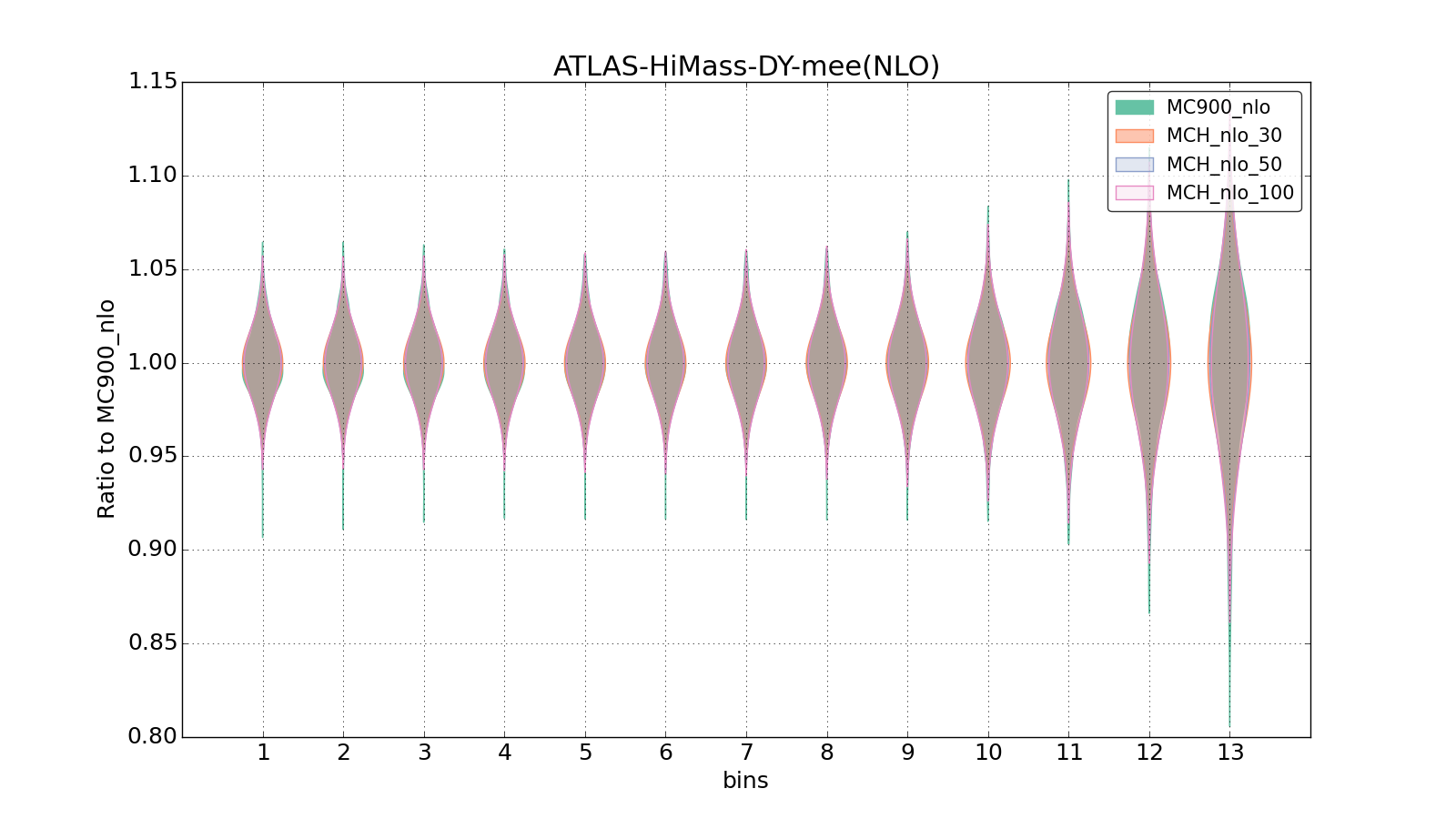 figure plots/pheno_new/NLO/violinplot_ATLAS-HiMass-DY-mee(NLO).png
