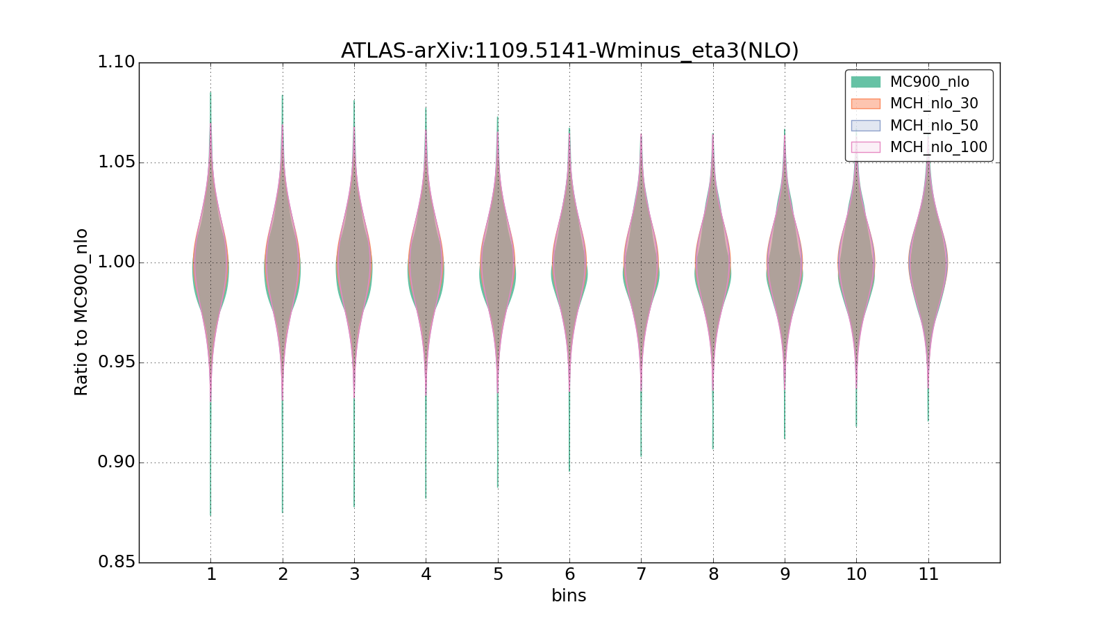 figure plots/pheno_new/NLO/violinplot_ATLAS-arXiv:11095141-Wminus_eta3(NLO).png
