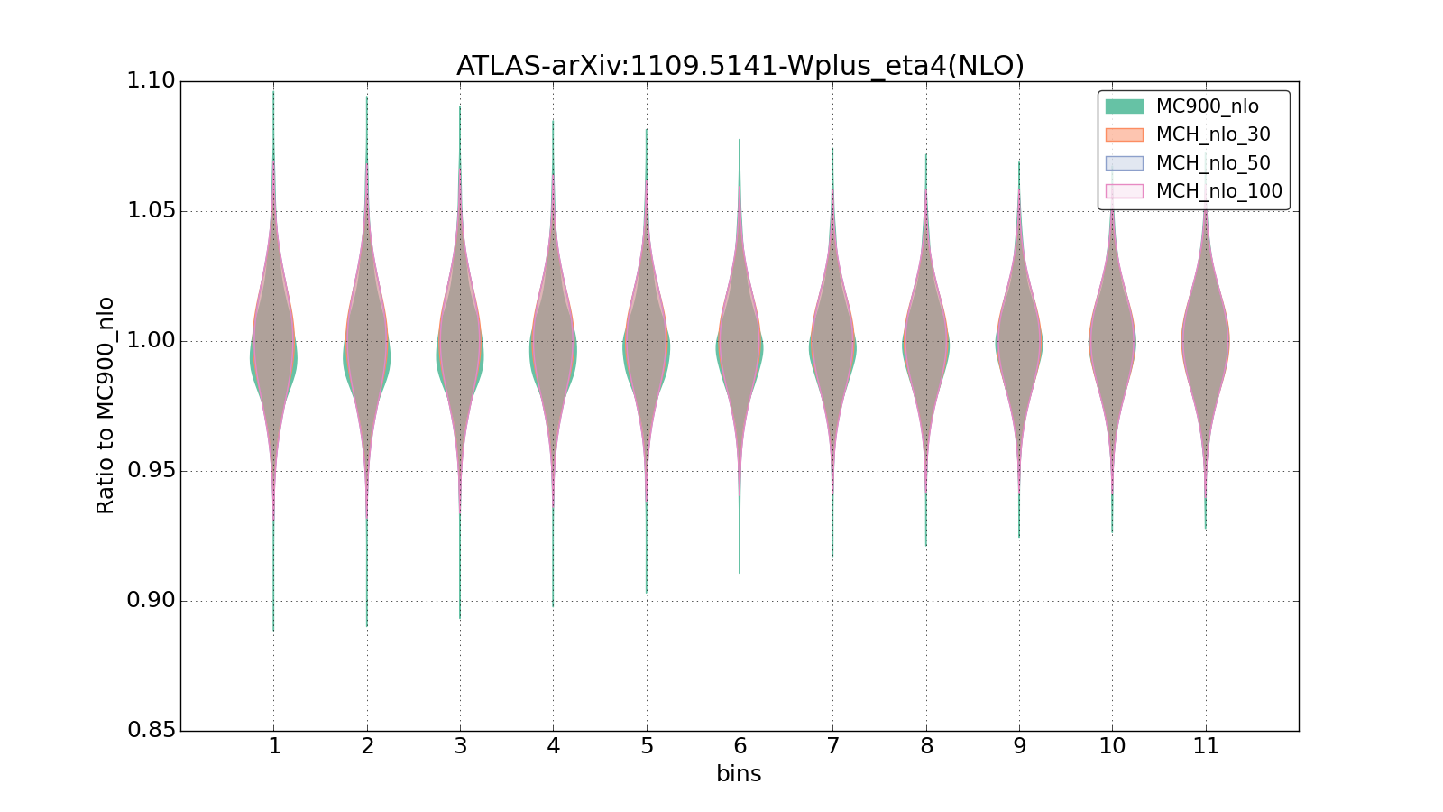 figure plots/pheno_new/NLO/violinplot_ATLAS-arXiv:11095141-Wplus_eta4(NLO).png