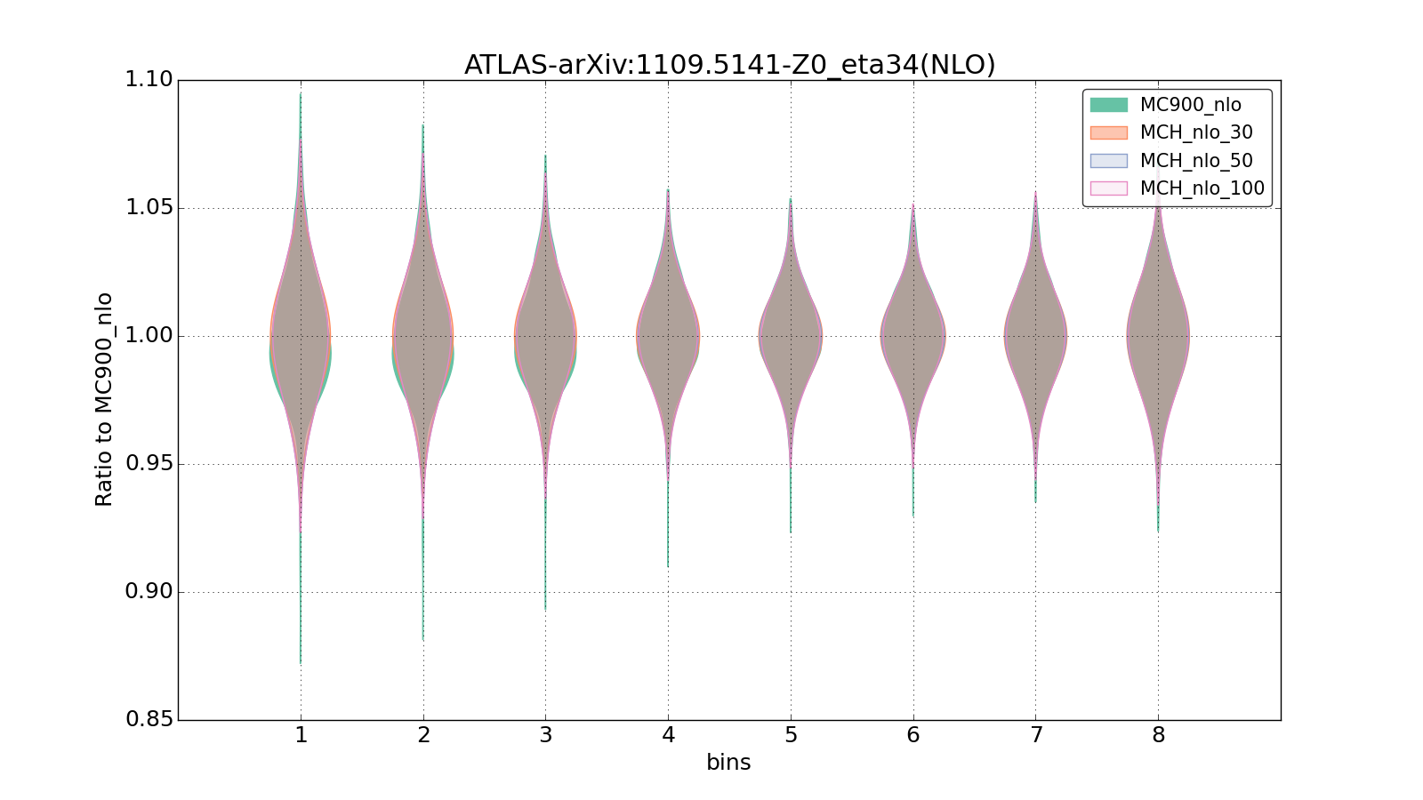 figure plots/pheno_new/NLO/violinplot_ATLAS-arXiv:11095141-Z0_eta34(NLO).png
