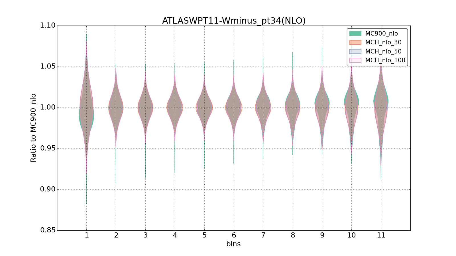 figure plots/pheno_new/NLO/violinplot_ATLASWPT11-Wminus_pt34(NLO).png