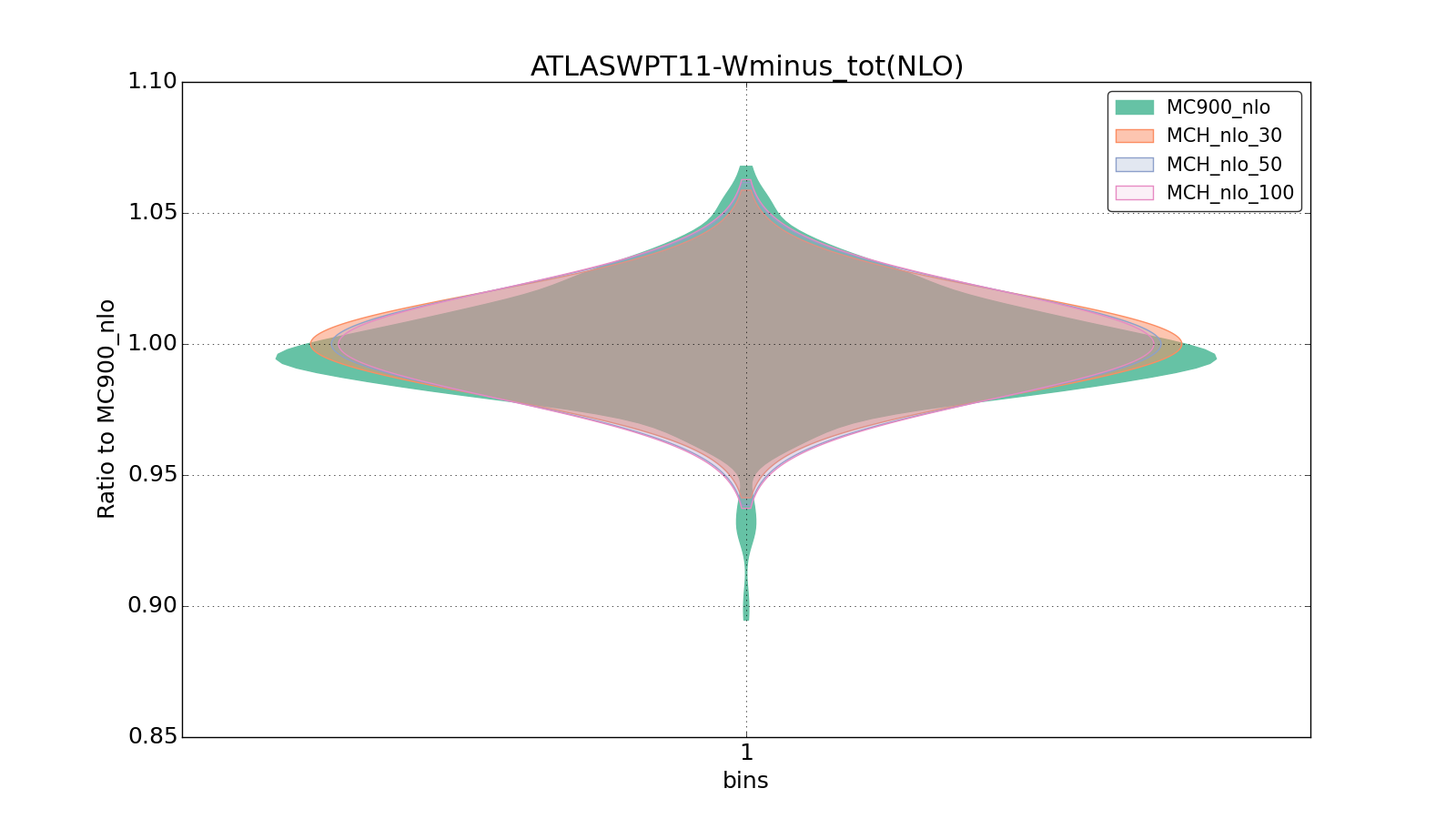 figure plots/pheno_new/NLO/violinplot_ATLASWPT11-Wminus_tot(NLO).png