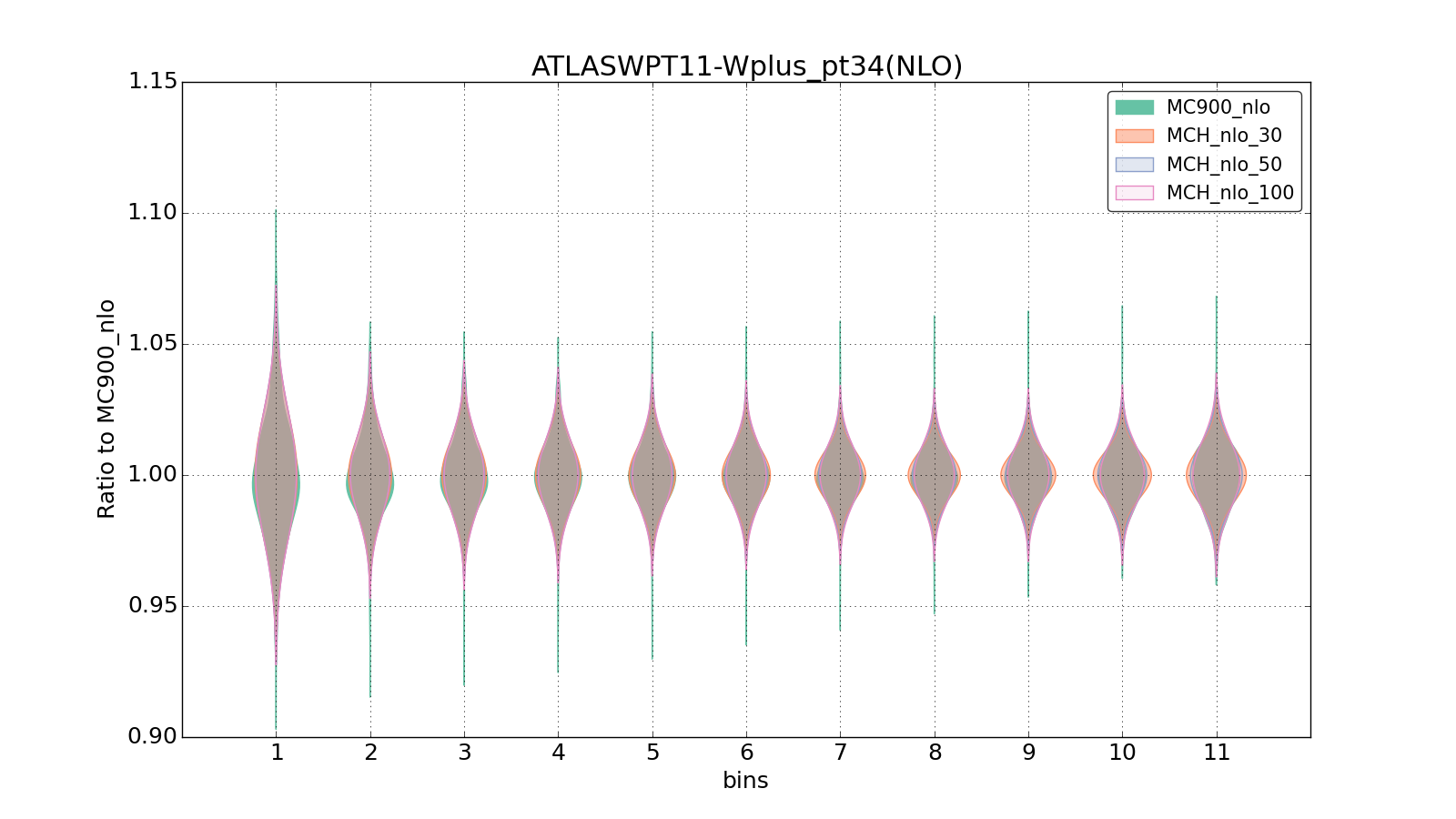 figure plots/pheno_new/NLO/violinplot_ATLASWPT11-Wplus_pt34(NLO).png
