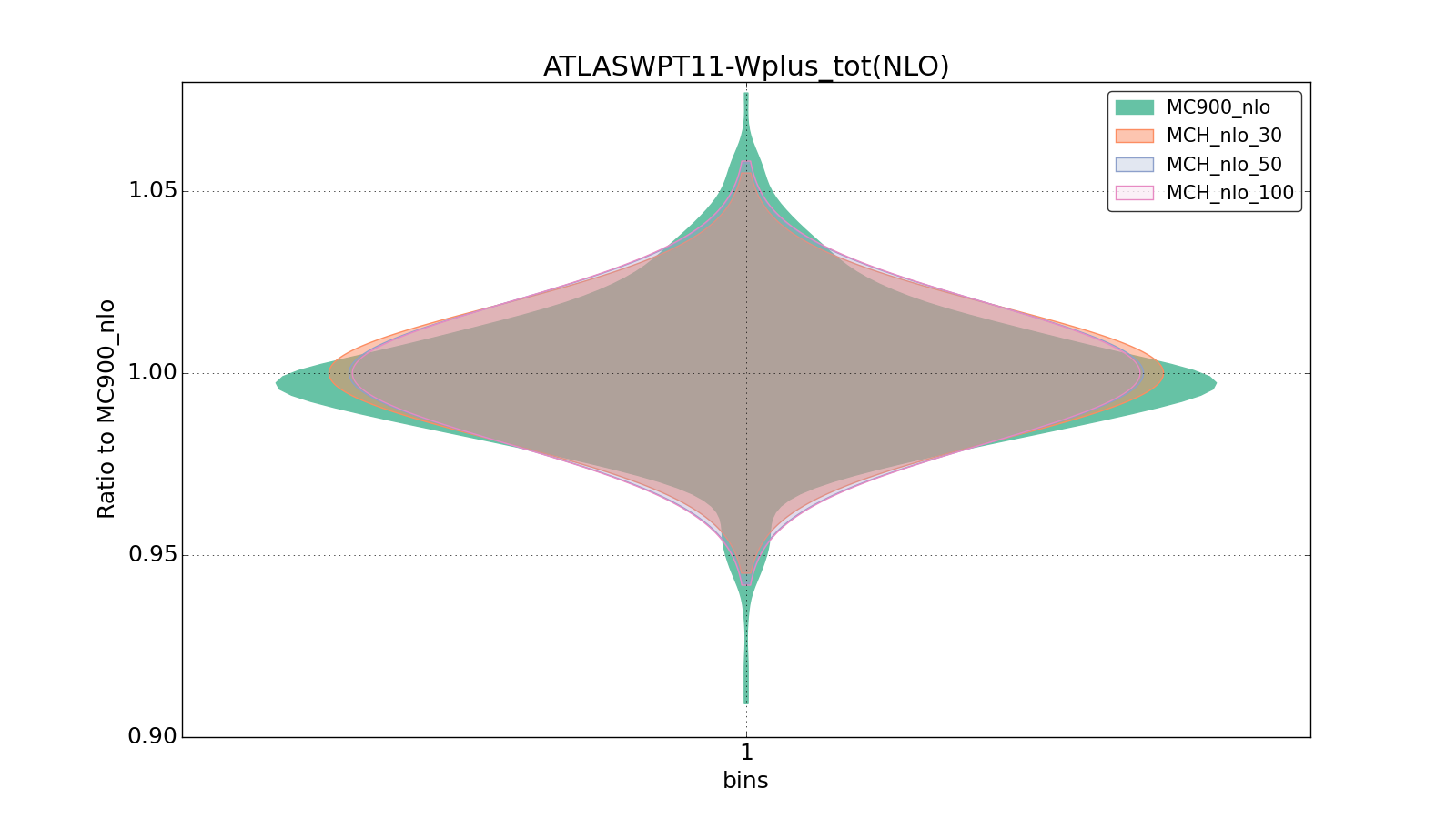 figure plots/pheno_new/NLO/violinplot_ATLASWPT11-Wplus_tot(NLO).png