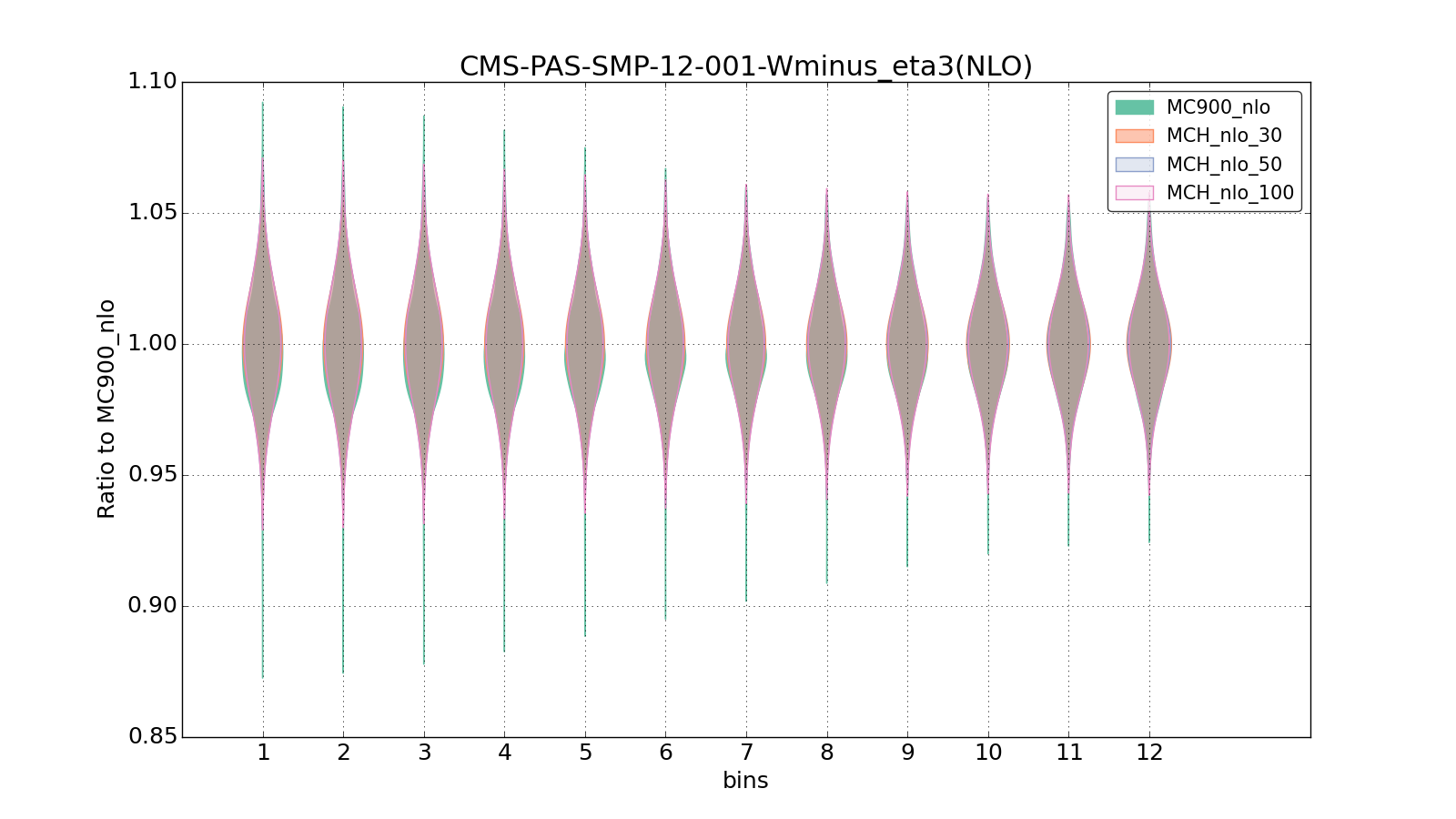 figure plots/pheno_new/NLO/violinplot_CMS-PAS-SMP-12-001-Wminus_eta3(NLO).png