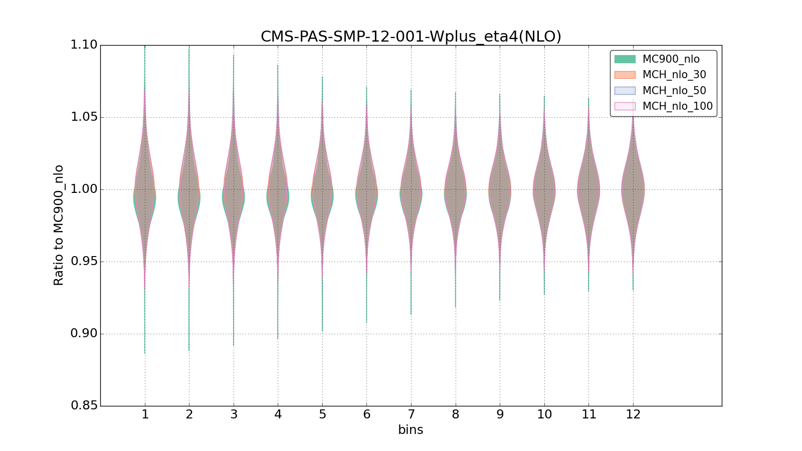 figure plots/pheno_new/NLO/violinplot_CMS-PAS-SMP-12-001-Wplus_eta4(NLO).png