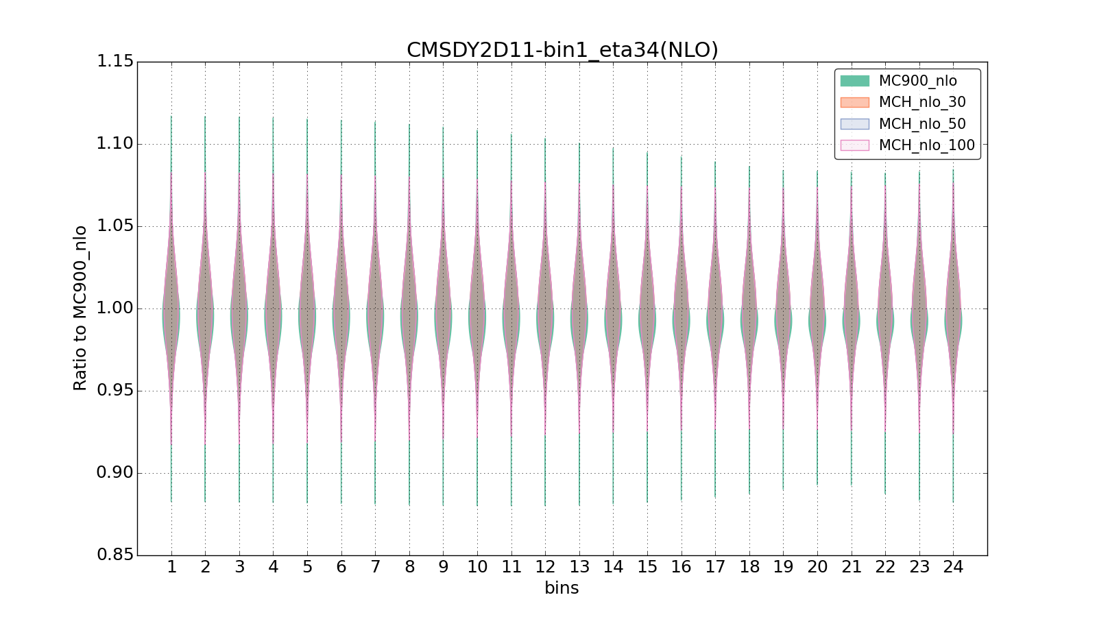 figure plots/pheno_new/NLO/violinplot_CMSDY2D11-bin1_eta34(NLO).png