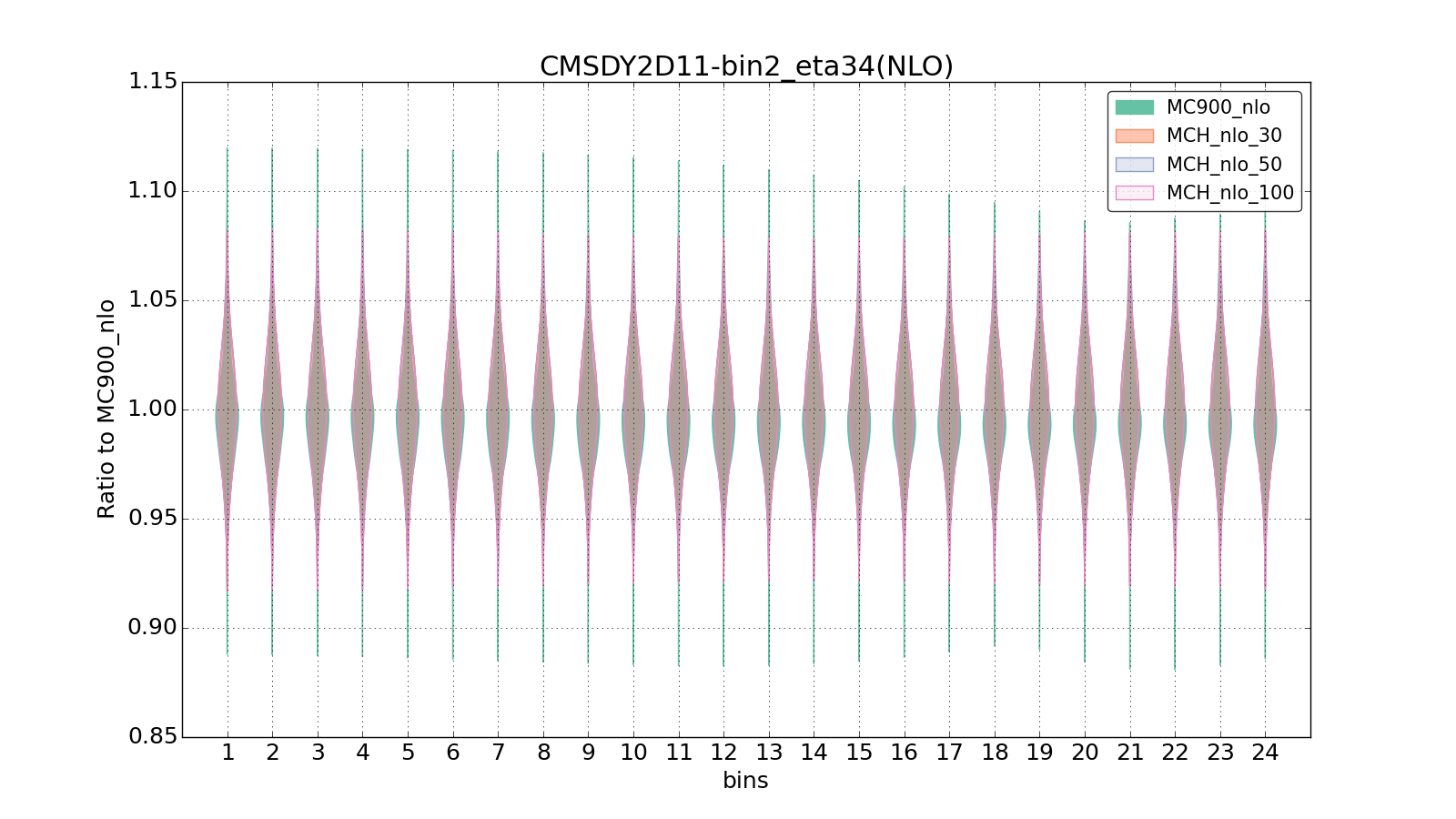 figure plots/pheno_new/NLO/violinplot_CMSDY2D11-bin2_eta34(NLO).png