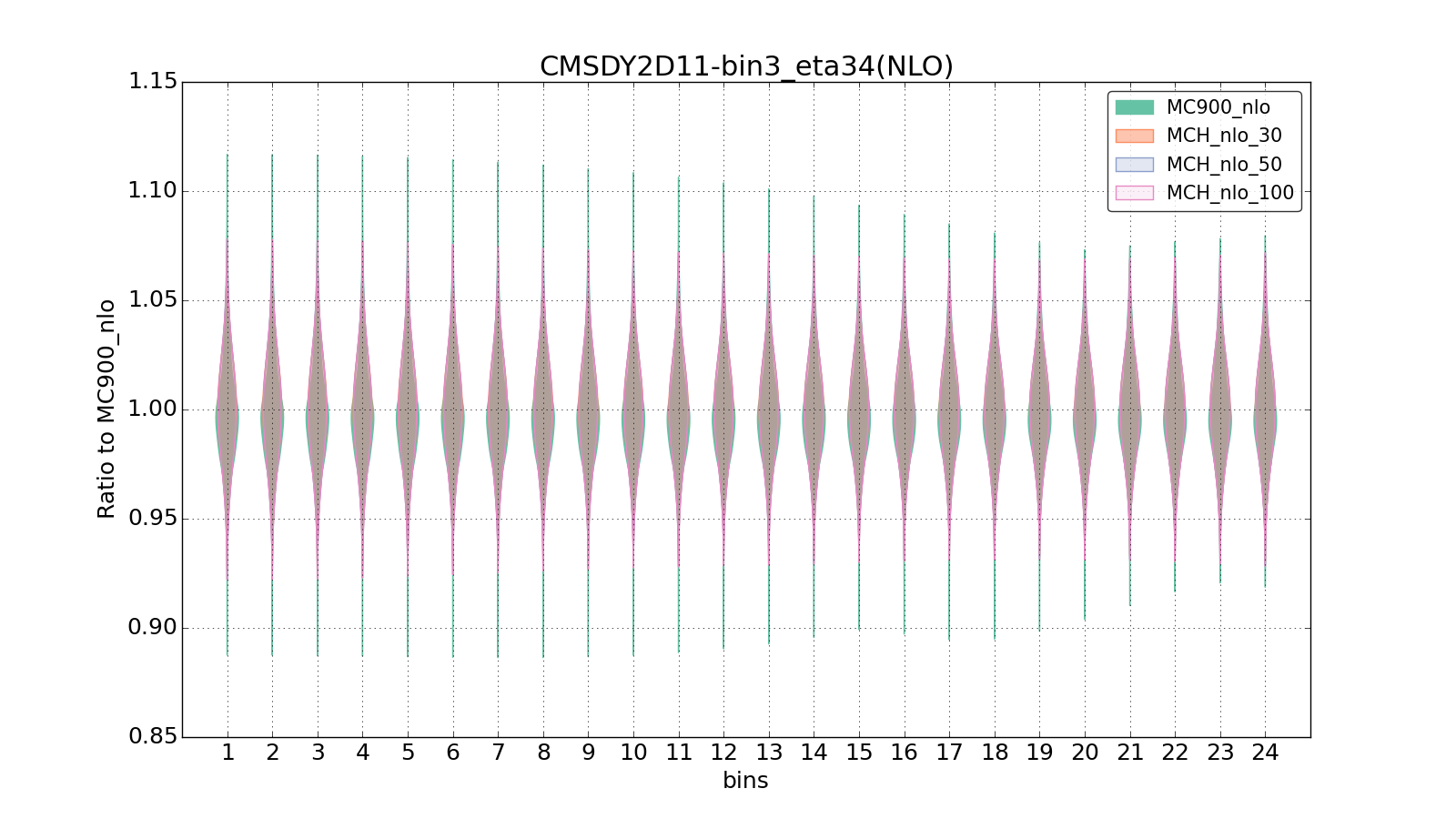 figure plots/pheno_new/NLO/violinplot_CMSDY2D11-bin3_eta34(NLO).png