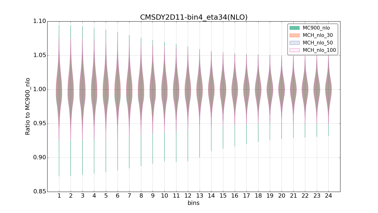 figure plots/pheno_new/NLO/violinplot_CMSDY2D11-bin4_eta34(NLO).png
