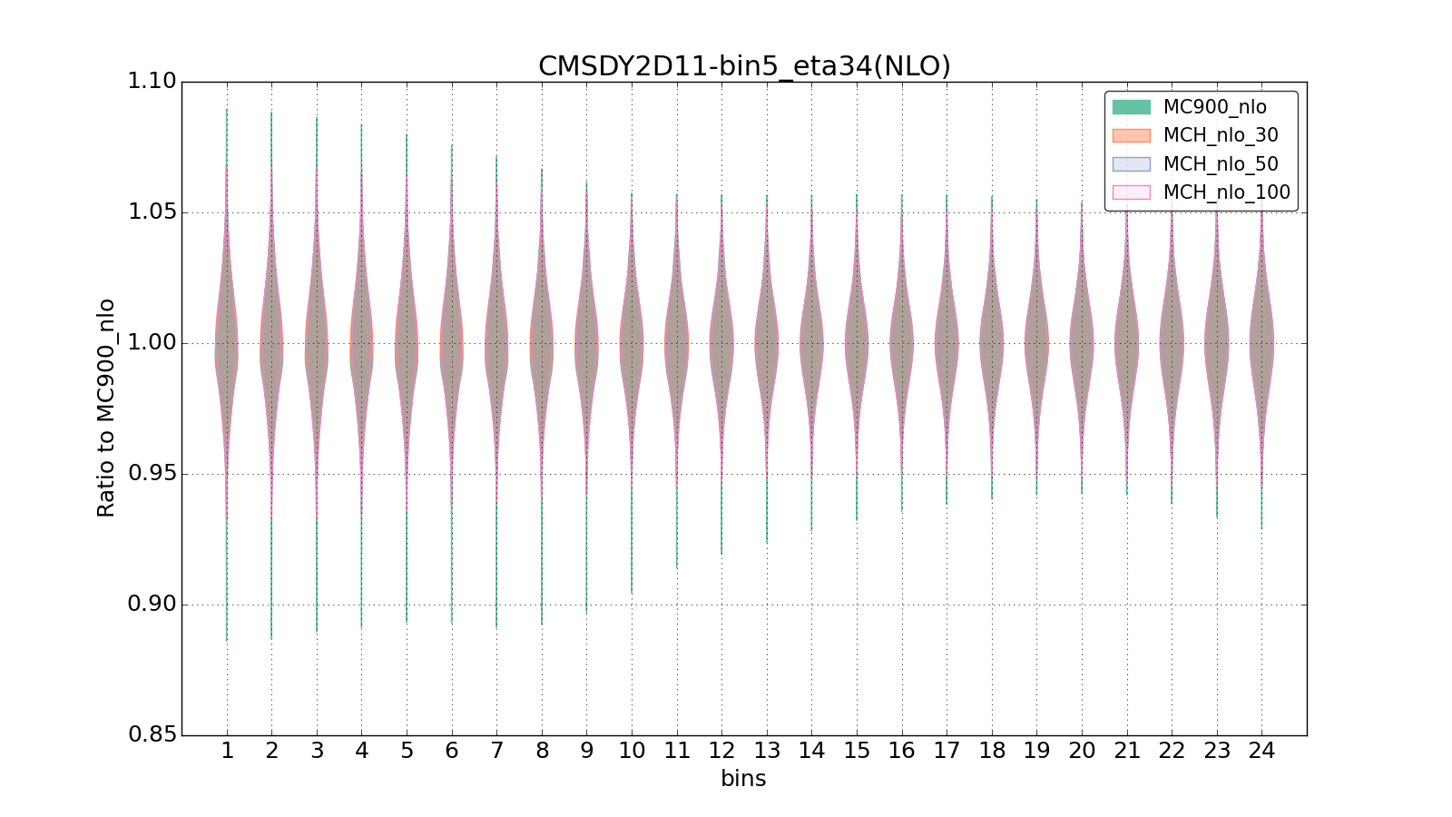 figure plots/pheno_new/NLO/violinplot_CMSDY2D11-bin5_eta34(NLO).png