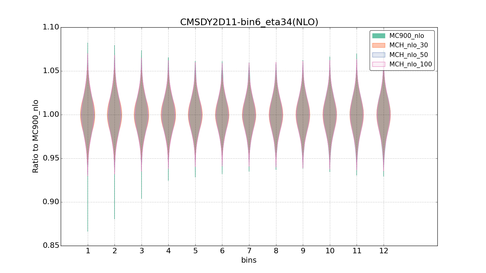 figure plots/pheno_new/NLO/violinplot_CMSDY2D11-bin6_eta34(NLO).png