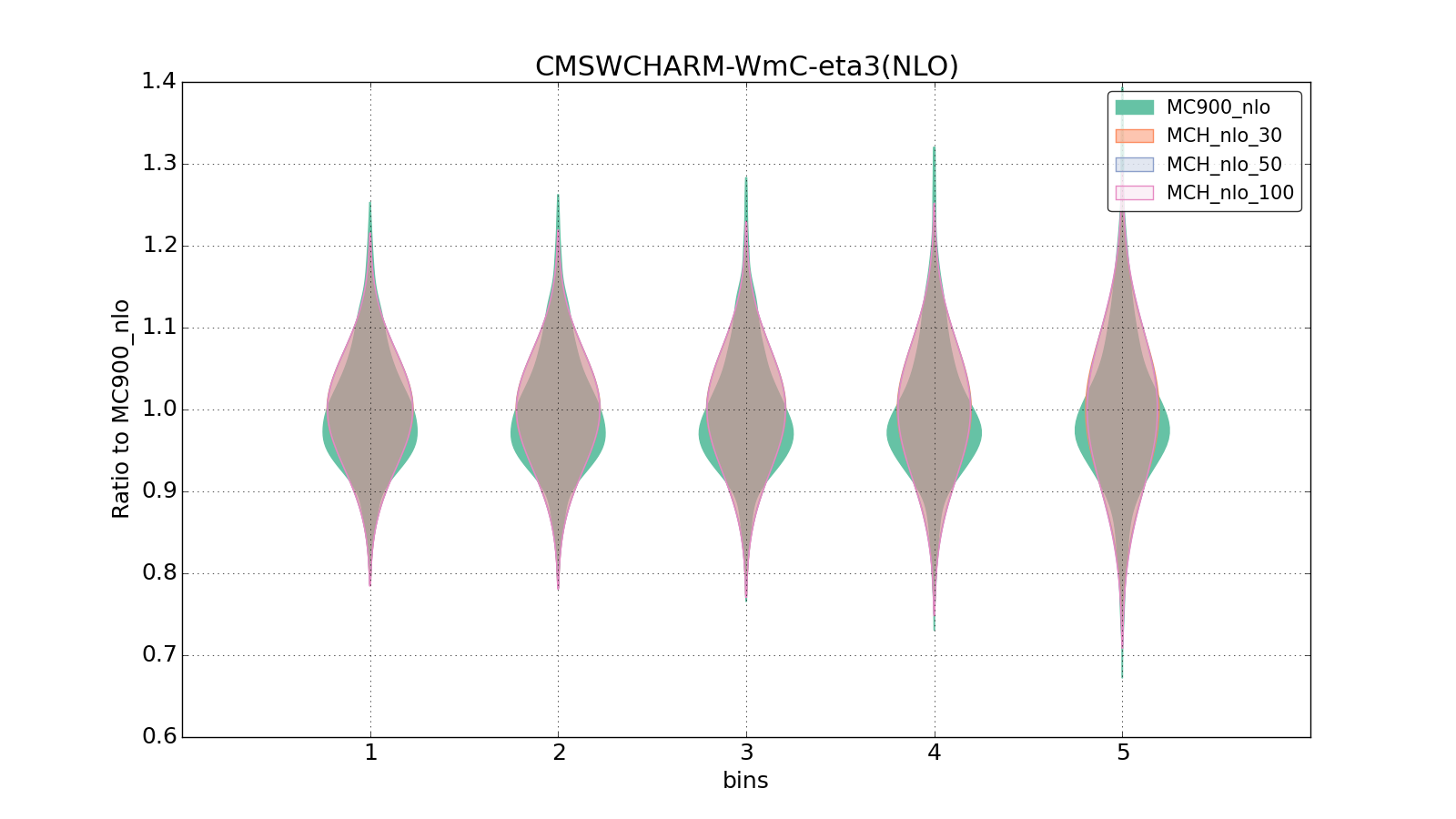 figure plots/pheno_new/NLO/violinplot_CMSWCHARM-WmC-eta3(NLO).png