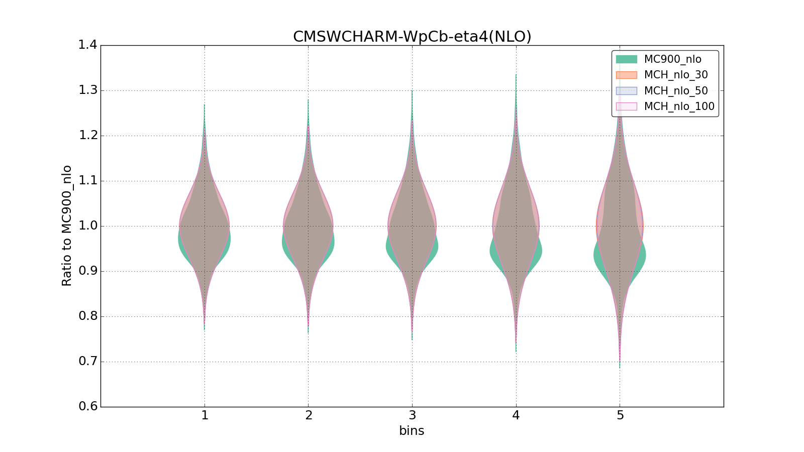 figure plots/pheno_new/NLO/violinplot_CMSWCHARM-WpCb-eta4(NLO).png