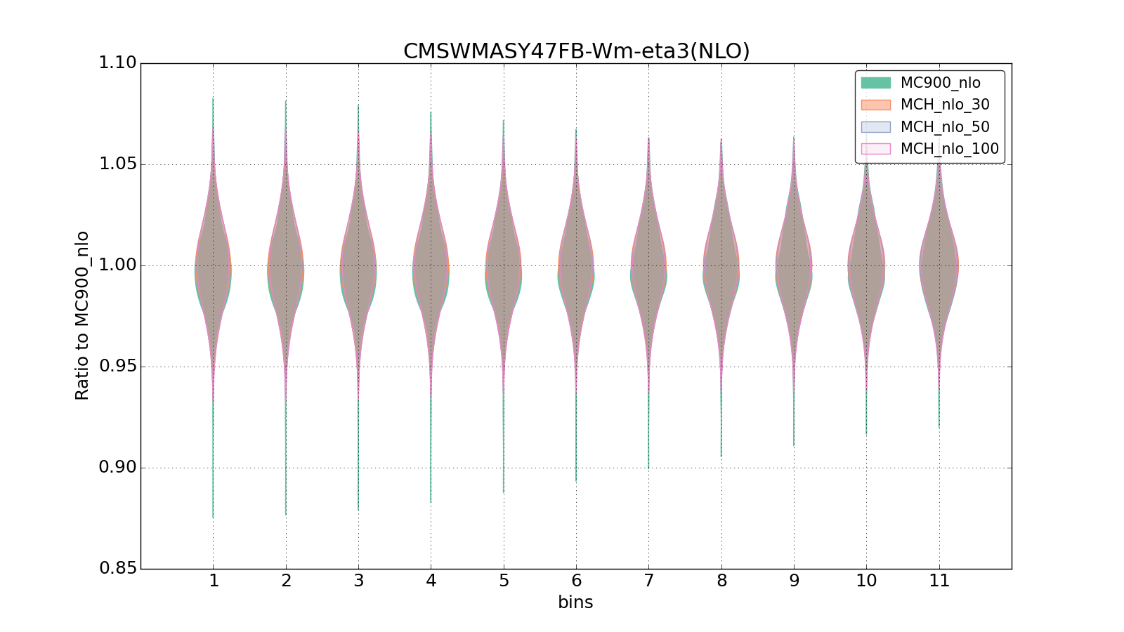 figure plots/pheno_new/NLO/violinplot_CMSWMASY47FB-Wm-eta3(NLO).png