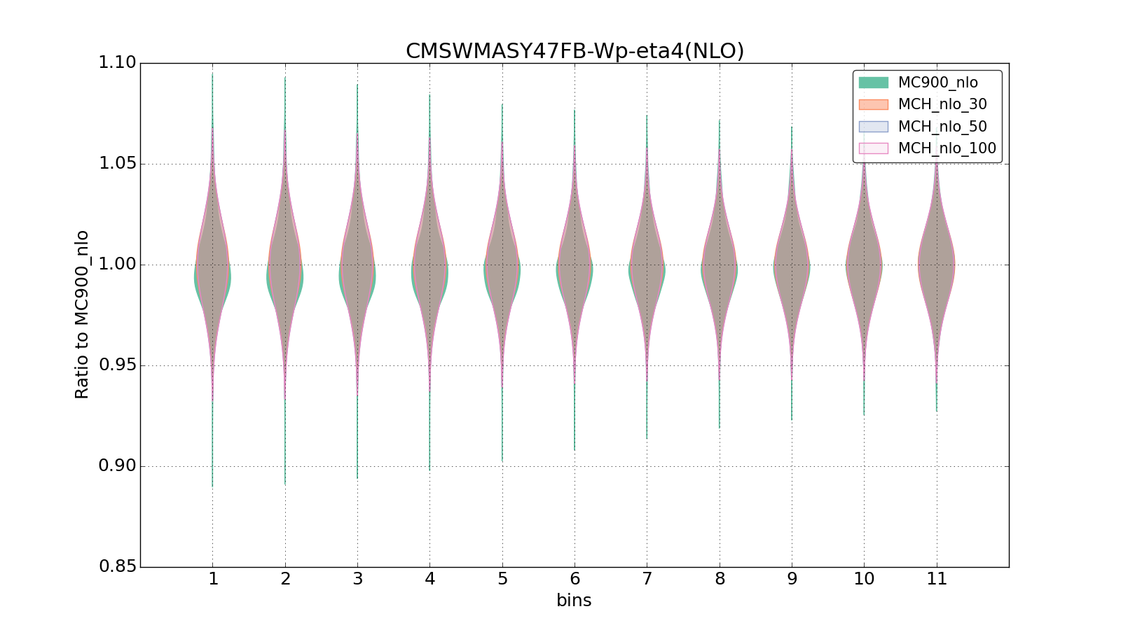 figure plots/pheno_new/NLO/violinplot_CMSWMASY47FB-Wp-eta4(NLO).png