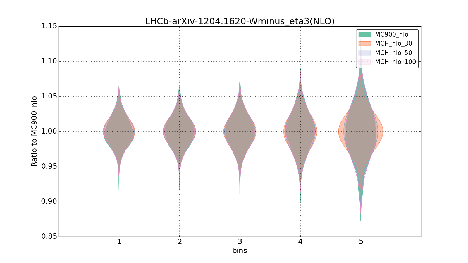figure plots/pheno_new/NLO/violinplot_LHCb-arXiv-12041620-Wminus_eta3(NLO).png