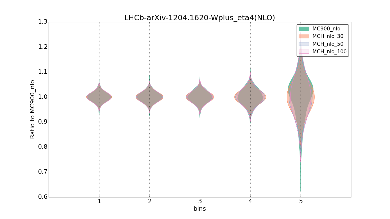 figure plots/pheno_new/NLO/violinplot_LHCb-arXiv-12041620-Wplus_eta4(NLO).png