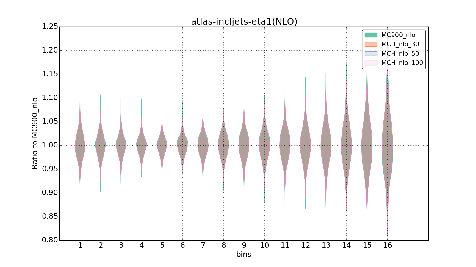 figure plots/pheno_new/NLO/violinplot_atlas-incljets-eta1(NLO).png