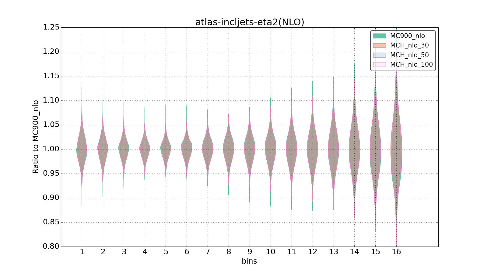 figure plots/pheno_new/NLO/violinplot_atlas-incljets-eta2(NLO).png