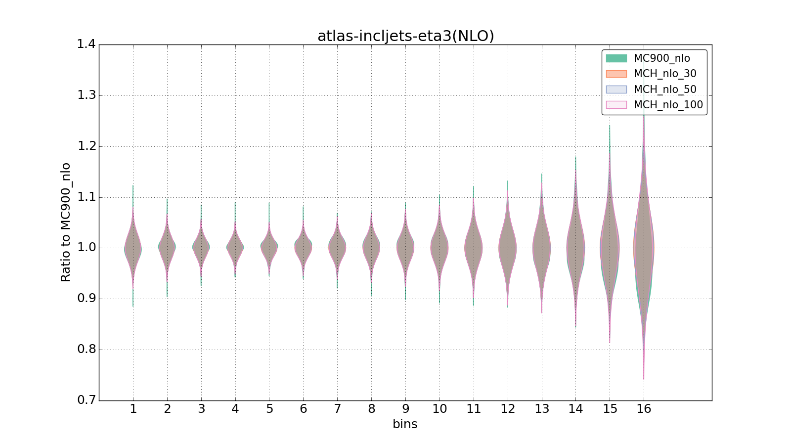 figure plots/pheno_new/NLO/violinplot_atlas-incljets-eta3(NLO).png