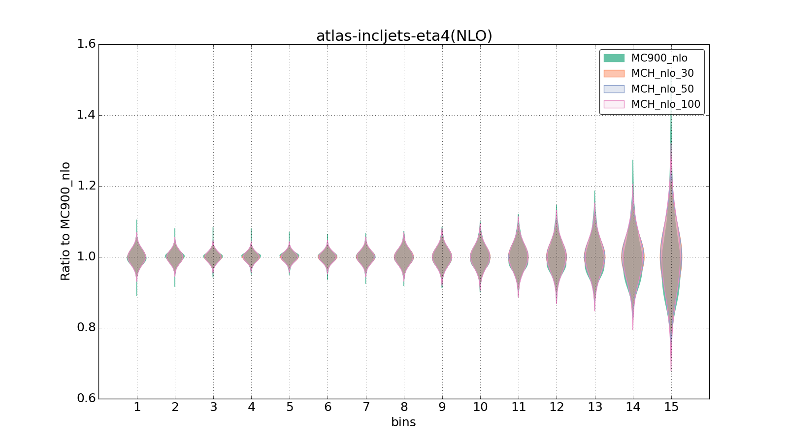figure plots/pheno_new/NLO/violinplot_atlas-incljets-eta4(NLO).png