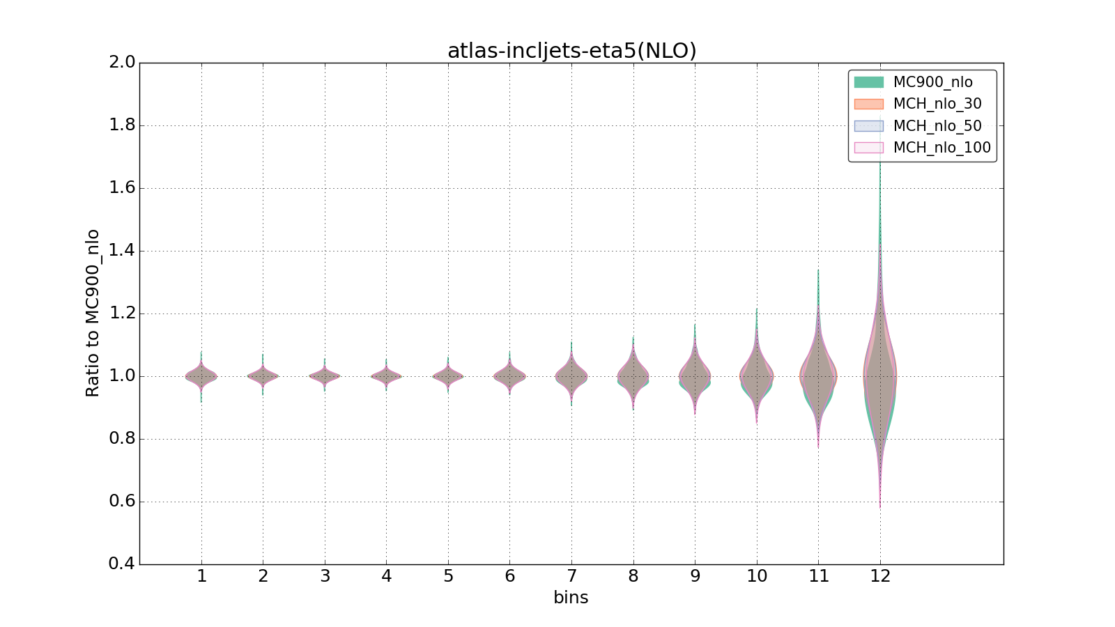 figure plots/pheno_new/NLO/violinplot_atlas-incljets-eta5(NLO).png
