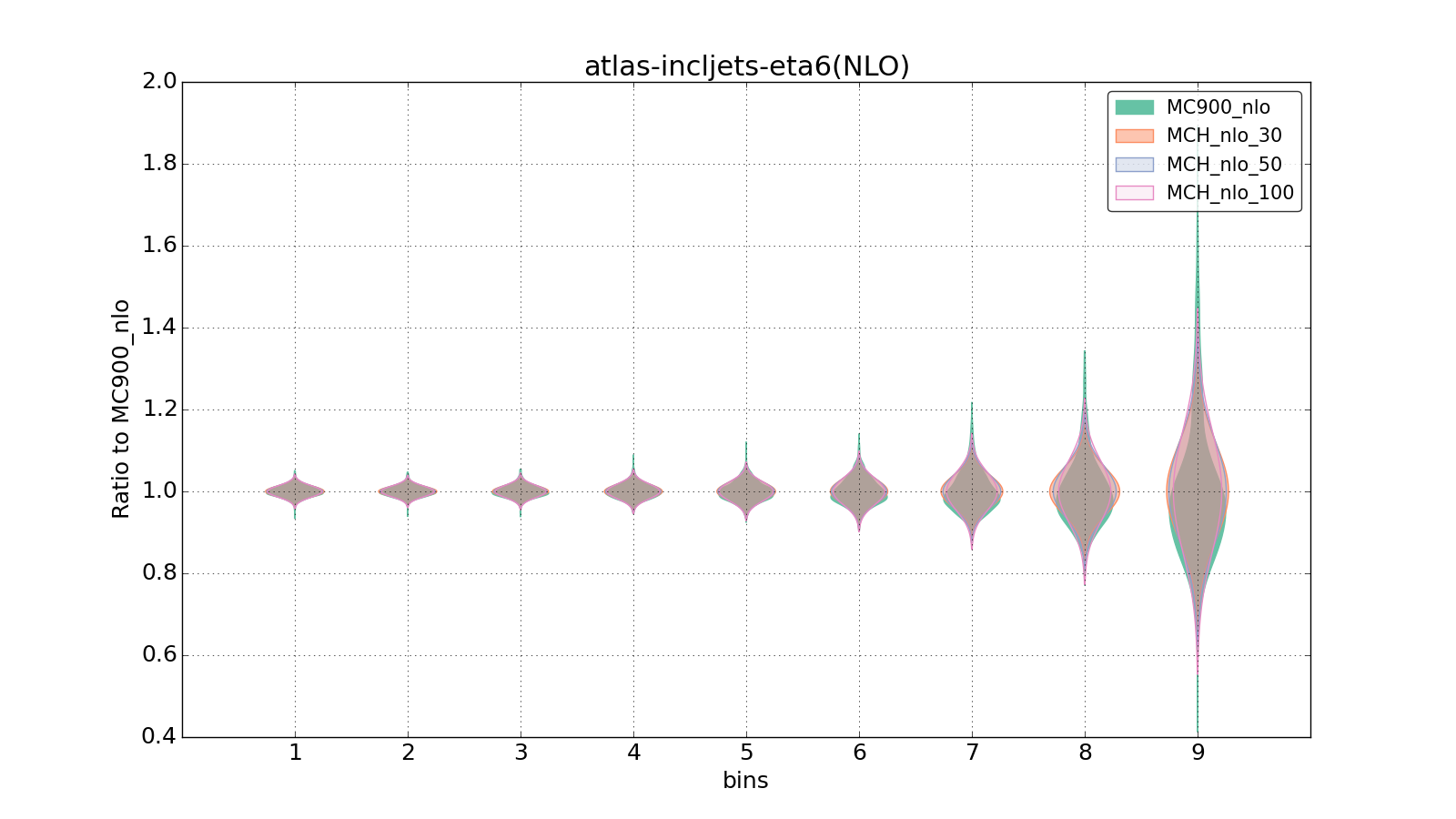 figure plots/pheno_new/NLO/violinplot_atlas-incljets-eta6(NLO).png