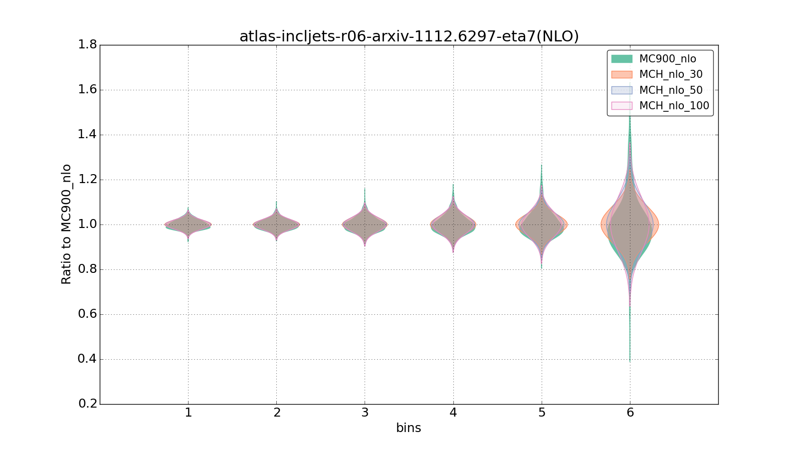 figure plots/pheno_new/NLO/violinplot_atlas-incljets-r06-arxiv-11126297-eta7(NLO).png