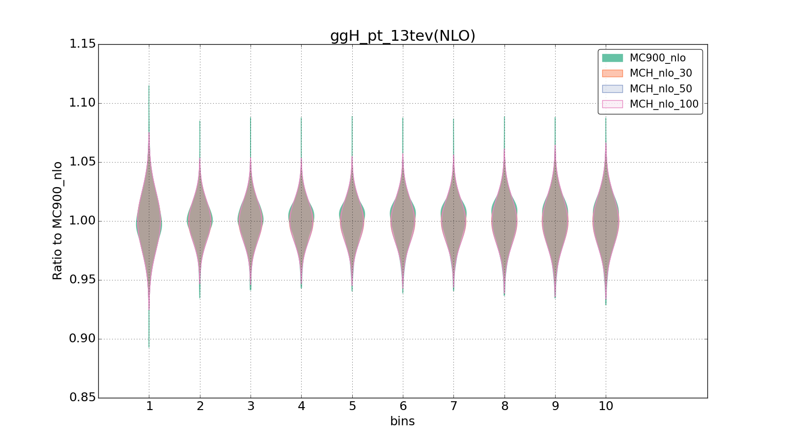 figure plots/pheno_new/NLO/violinplot_ggH_pt_13tev(NLO).png