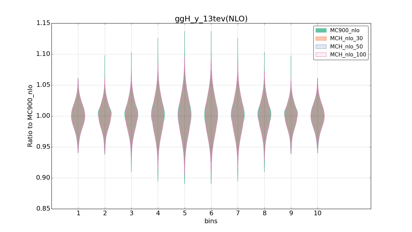 figure plots/pheno_new/NLO/violinplot_ggH_y_13tev(NLO).png
