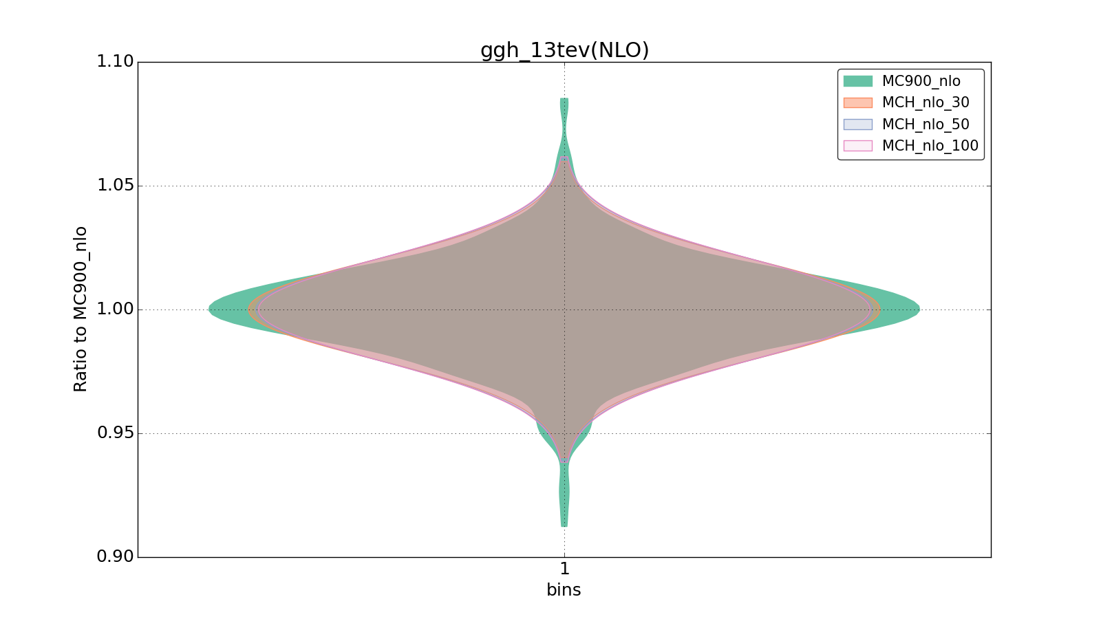 figure plots/pheno_new/NLO/violinplot_ggh_13tev(NLO).png