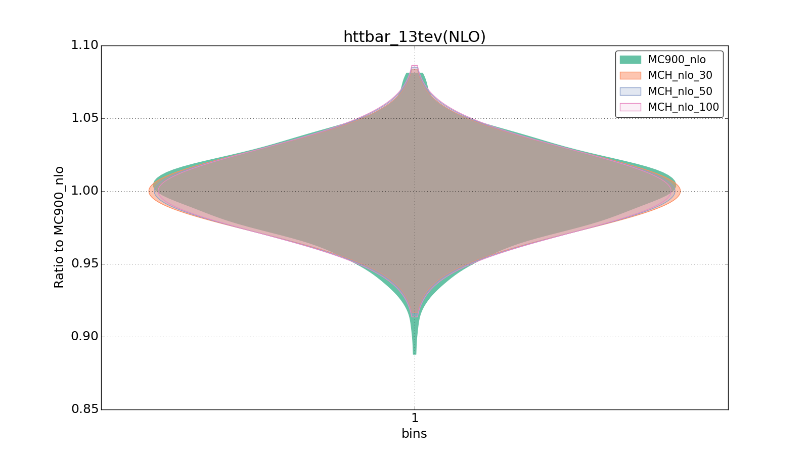 figure plots/pheno_new/NLO/violinplot_httbar_13tev(NLO).png