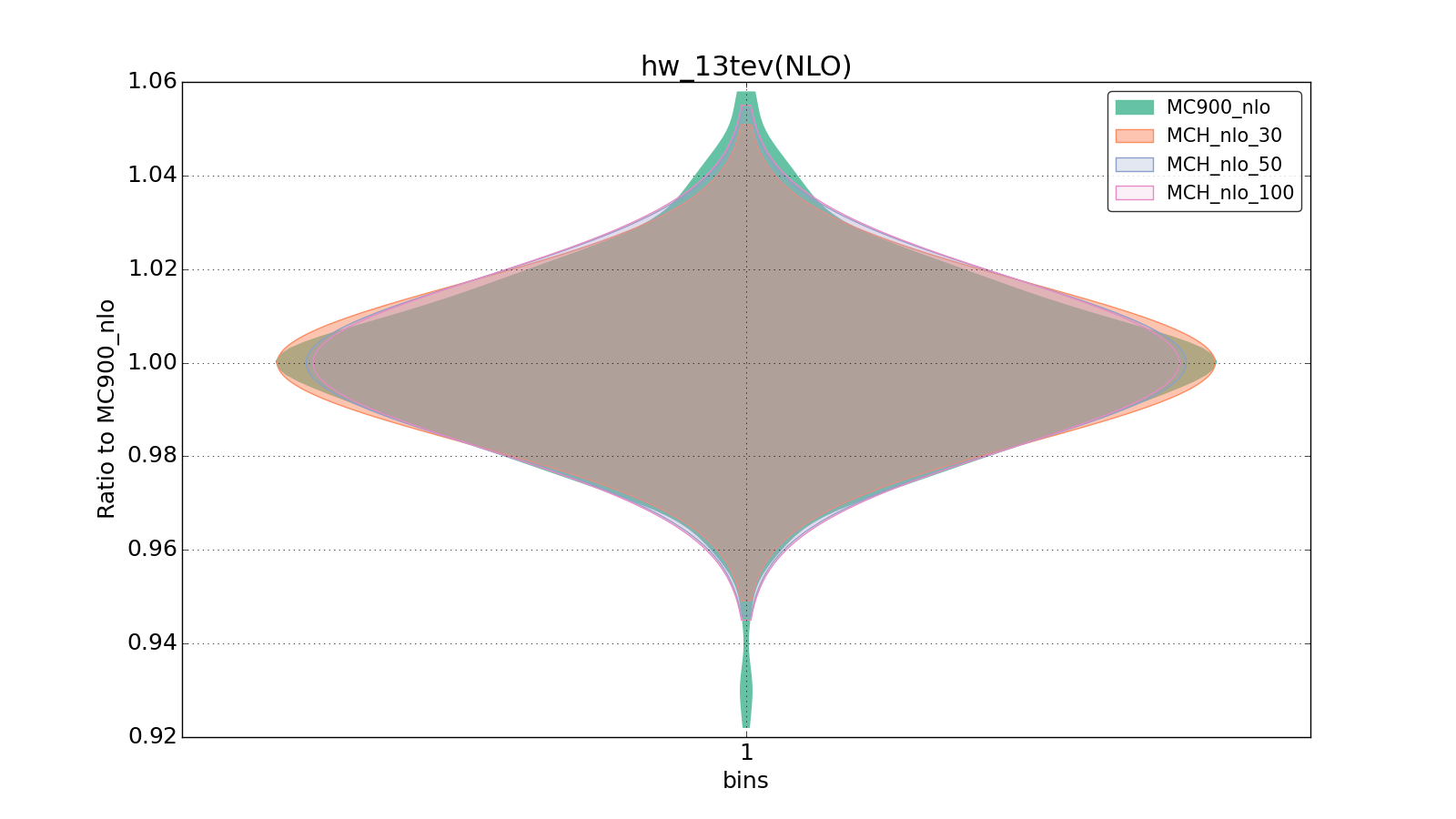 figure plots/pheno_new/NLO/violinplot_hw_13tev(NLO).png
