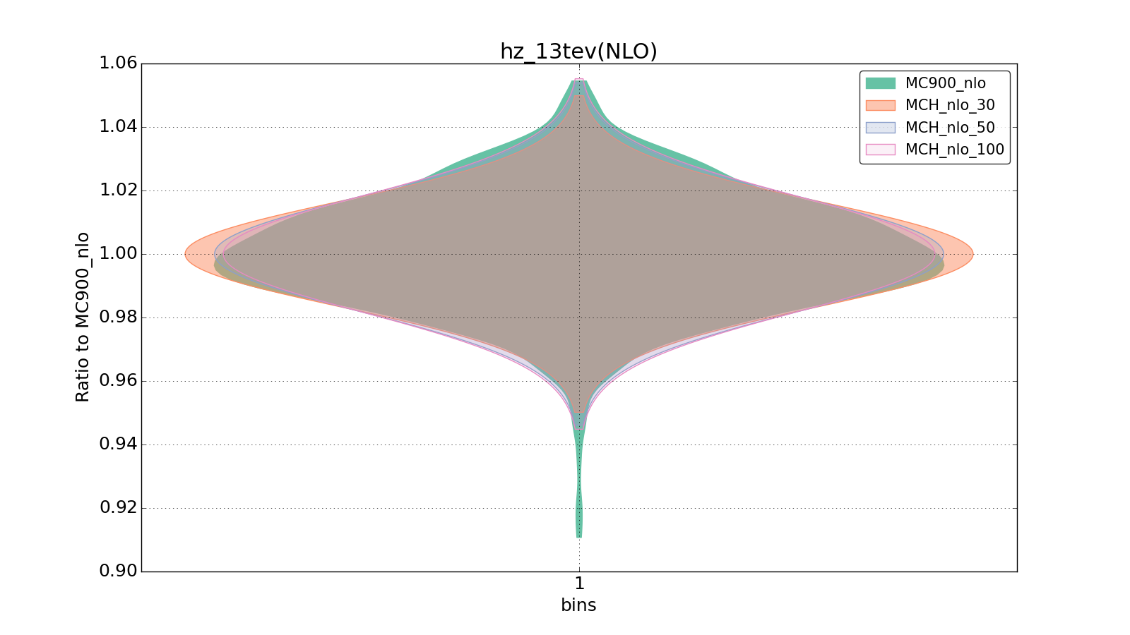 figure plots/pheno_new/NLO/violinplot_hz_13tev(NLO).png