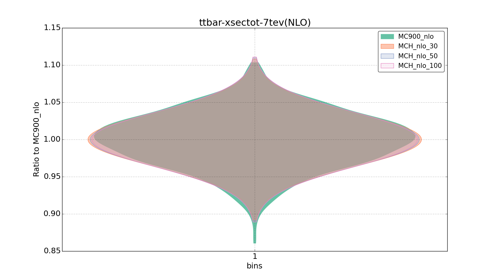 figure plots/pheno_new/NLO/violinplot_ttbar-xsectot-7tev(NLO).png